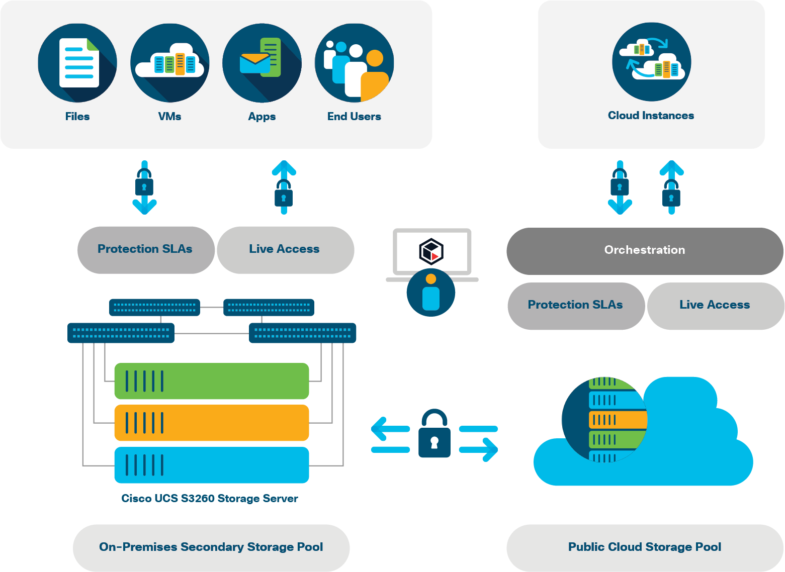 Combining High-performance Storage With A Powerful - Role Of Unified Computing System Clipart (1688x1137), Png Download