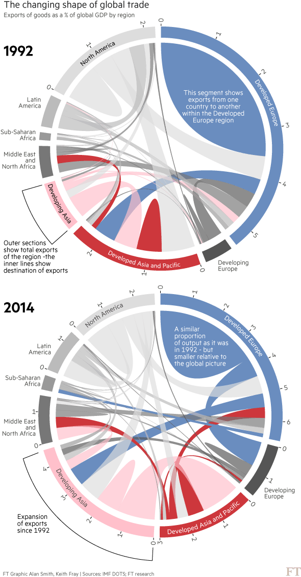 Financial Times, International Trade, Global Business, - Changing Shape Of Global Trade Clipart (600x1150), Png Download