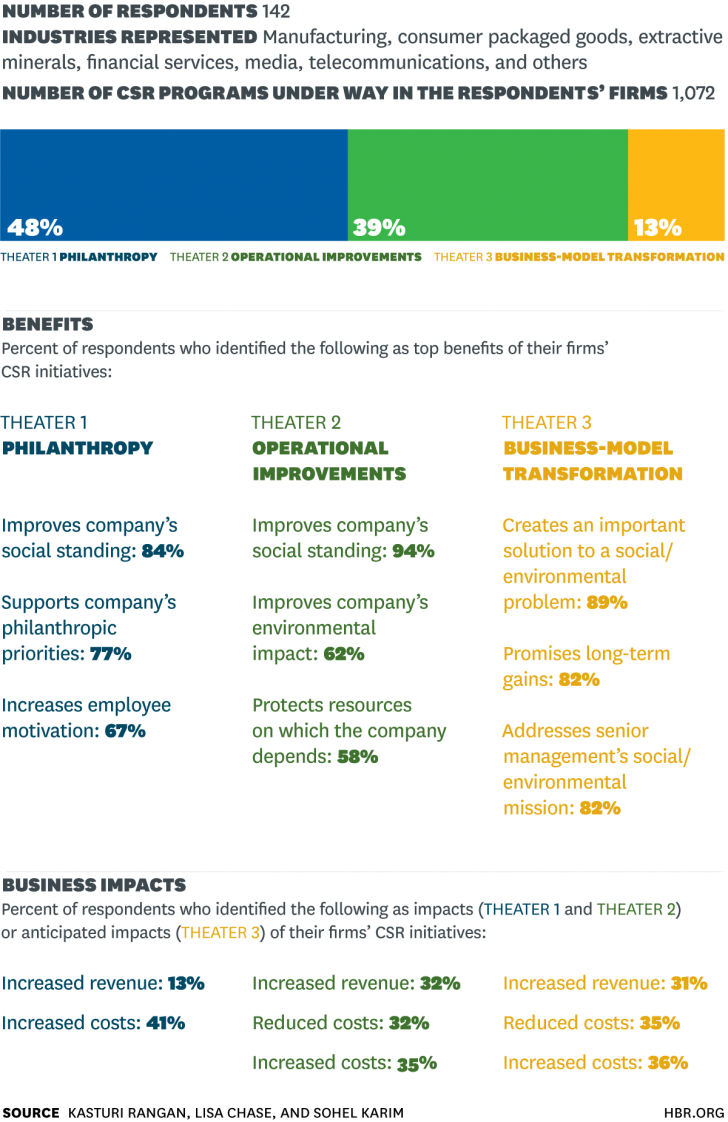 The Truth About Csr Harvard Business Review Strategic - Csr Budget Example Clipart (728x1122), Png Download