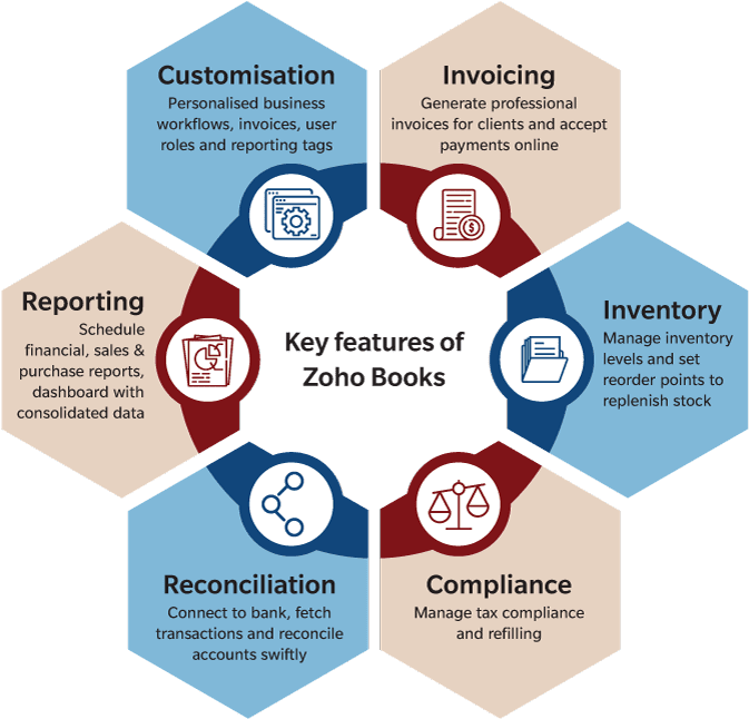 Zoho Also Has Custom Cloud Products Built On Its Own, - Ecommerce Data Scraping Architecture Clipart (800x709), Png Download
