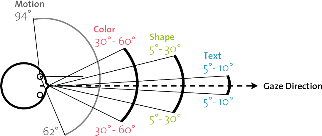 Visual Perception Human Fov - Plot Clipart (1130x479), Png Download