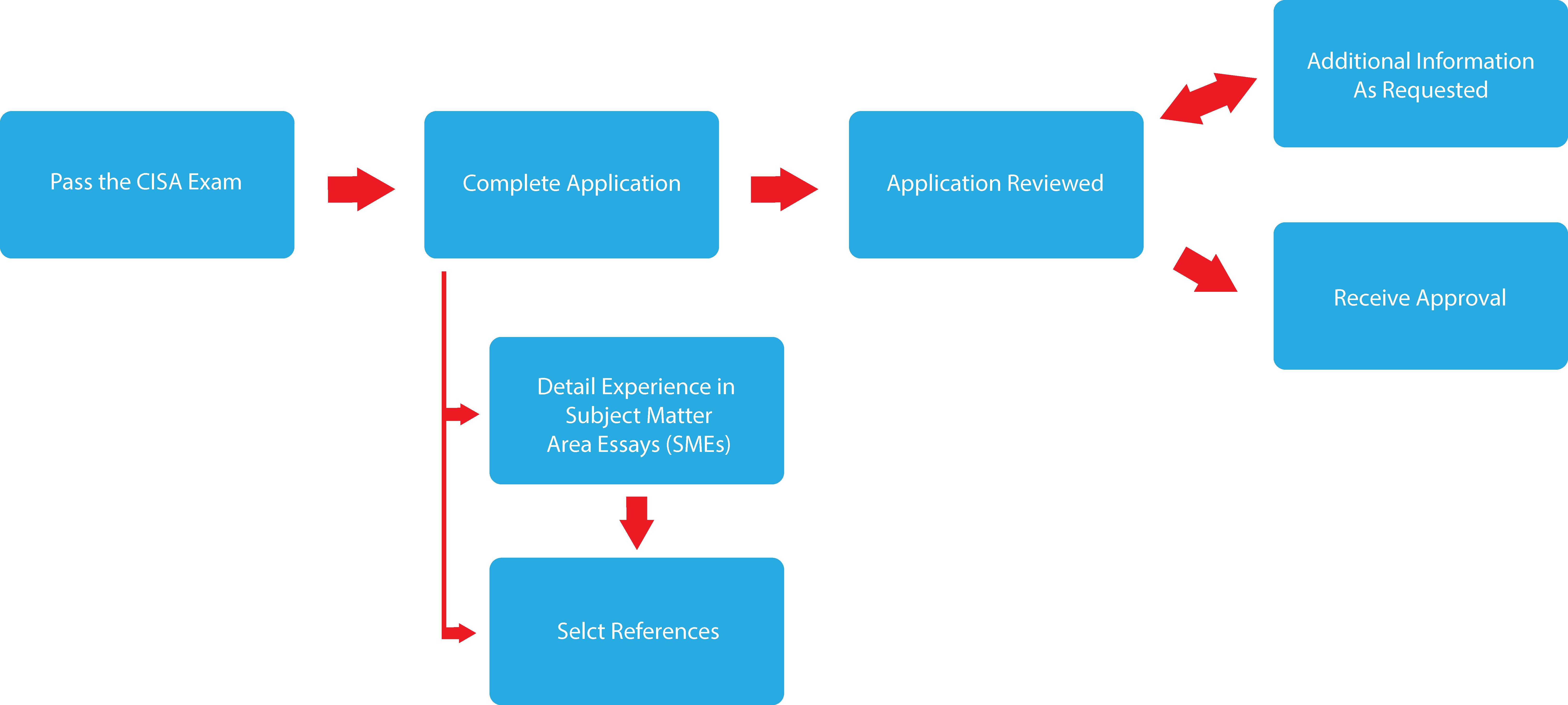 To Become Cisa Certified, You Must Pass The Exam With - Audit Steps Cisa Clipart (6525x2933), Png Download