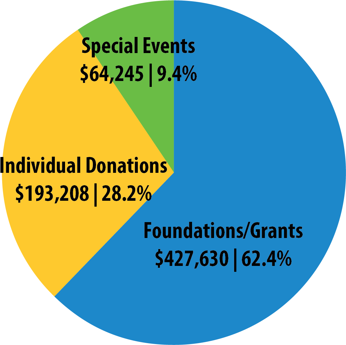 Expenses - Big Brothers Big Sisters Graph Clipart (1120x1253), Png Download