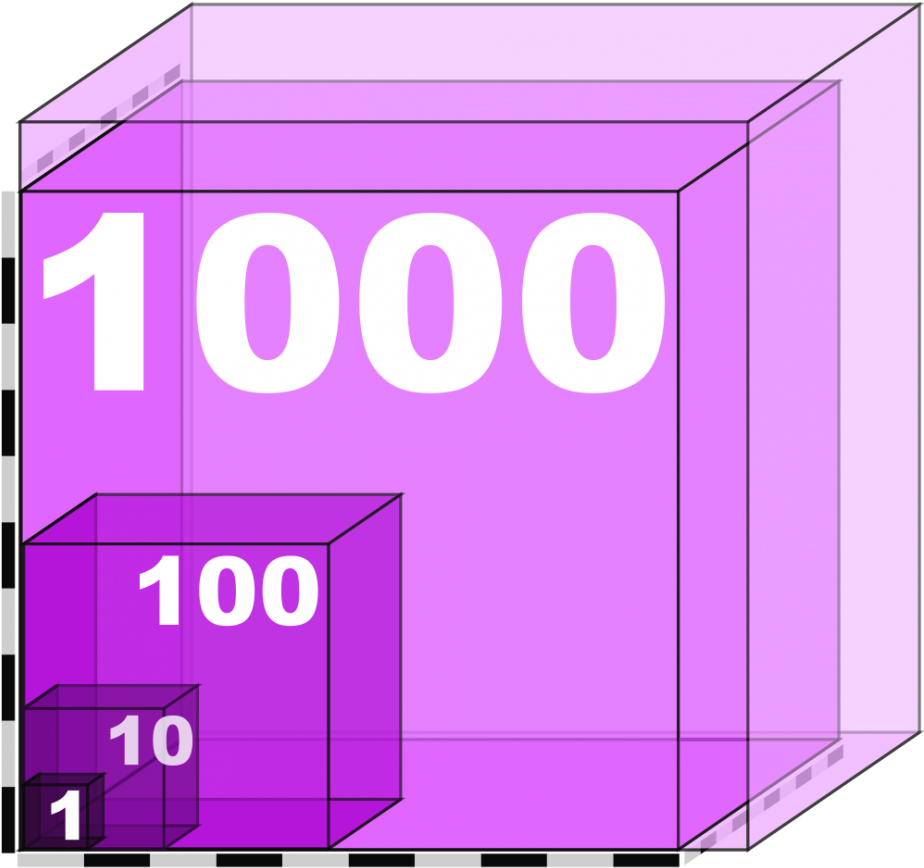 926px 1000px Scale One To Thousand Volume - Orders Magnitude Clipart (926x899), Png Download