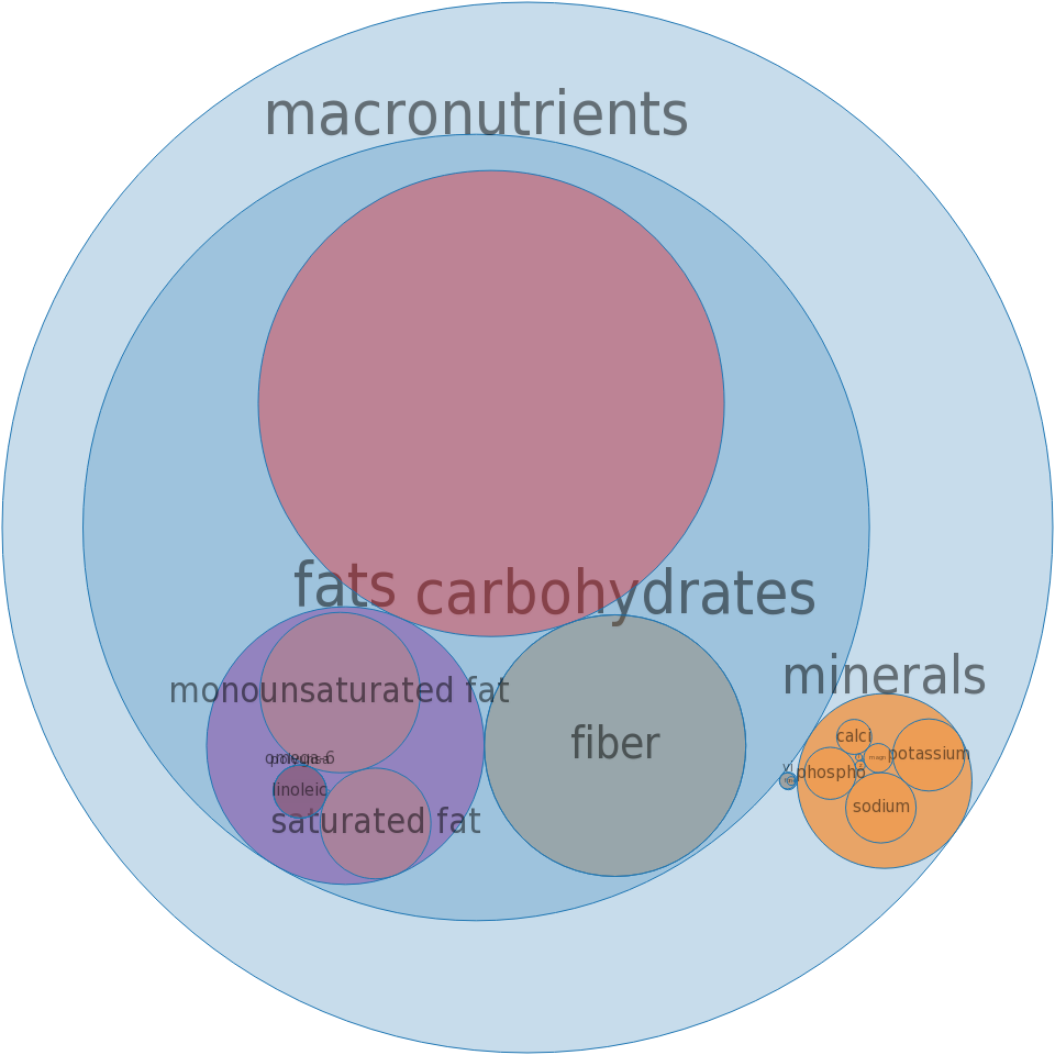 Green Giant, Harvest Burger, Original Flavor, All Vegetable - Circle Clipart (960x960), Png Download