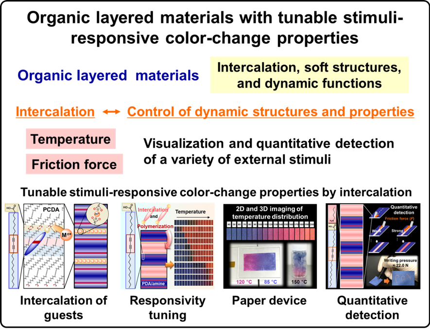 The Stimuli Responsive Color Change Properties Of Layered - Controllux Clipart (885x677), Png Download