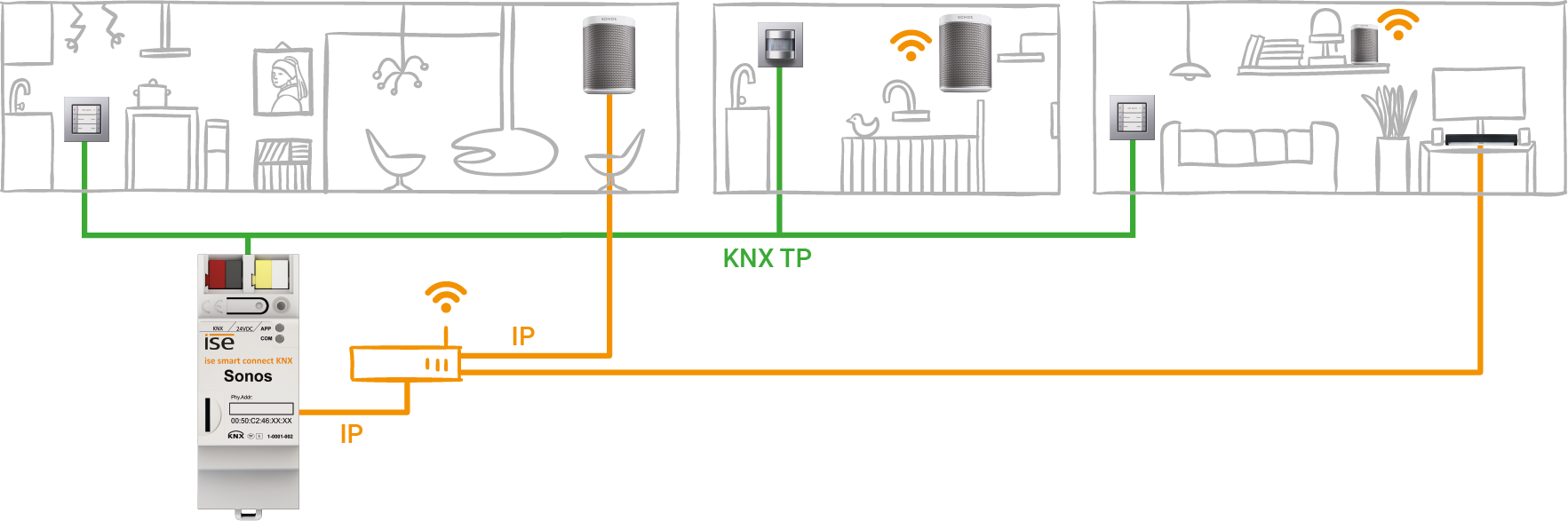 Ise Smart Connect Knx Sonos - Sonos Knx Clipart (1765x587), Png Download
