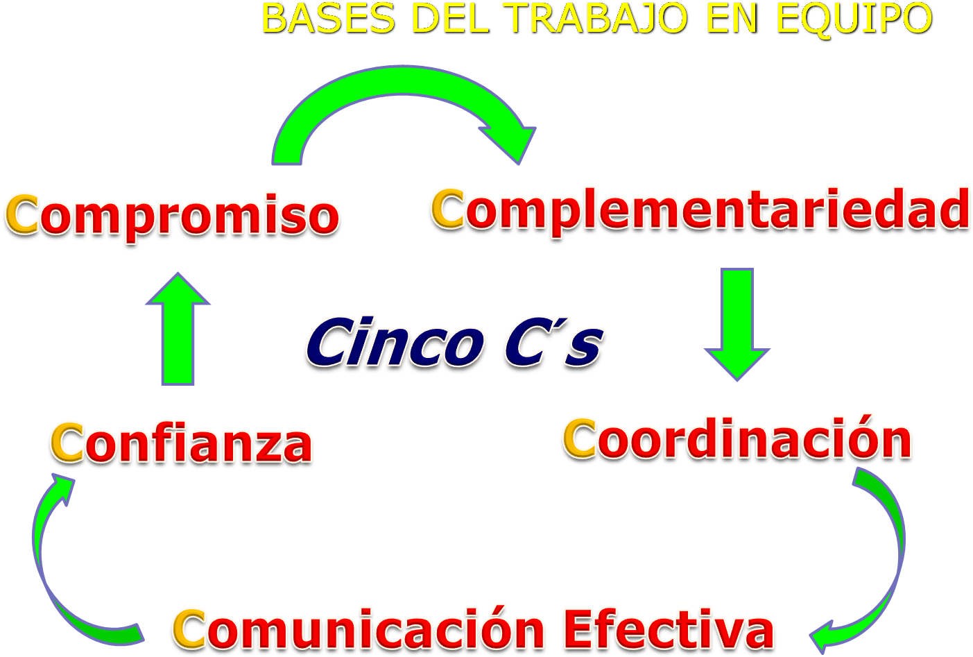 El Trabajar En Equipo Nos Permite Obtener Mayores Resultados - C Del Trabajo En Equipo Clipart (1515x1016), Png Download