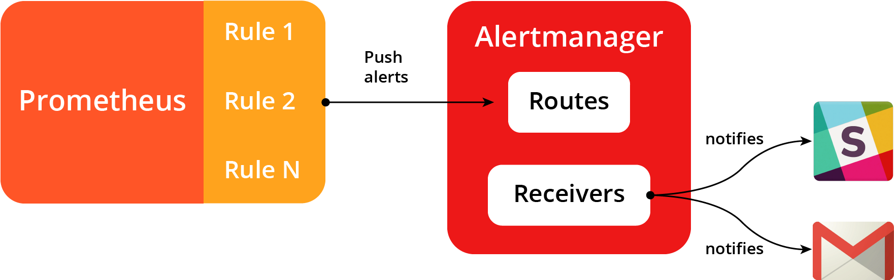 Diagram Prometheus Configure Alertmanager - Prometheus Alert Manager Clipart (2000x1200), Png Download