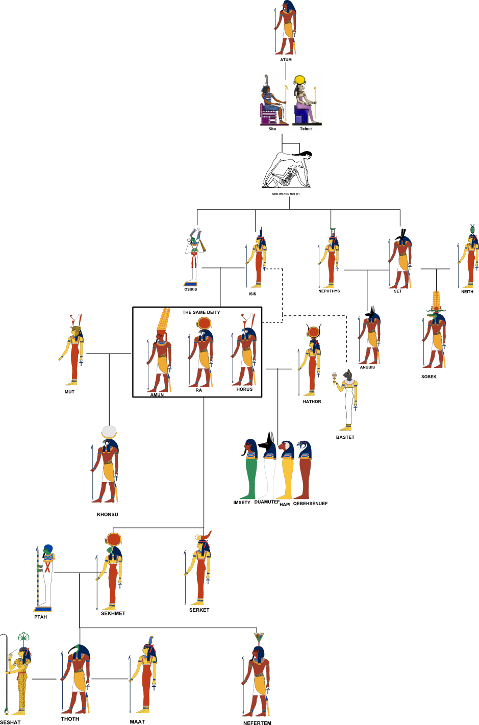 10 - Thoth - Egyptian Gods Family Tree Clipart (939x1421), Png Download