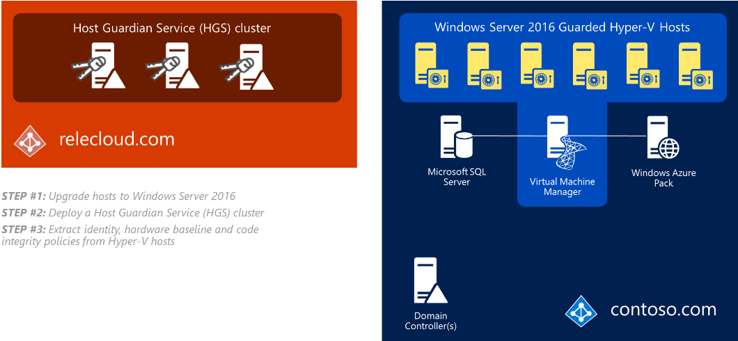 Shielded Vms And A Guarded Fabric With - Host Guardian Service Clipart (1074x489), Png Download