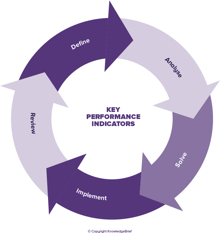 Key Performance Indicators Definition - Key Performance Indicators Kpi Meaning Clipart (858x859), Png Download