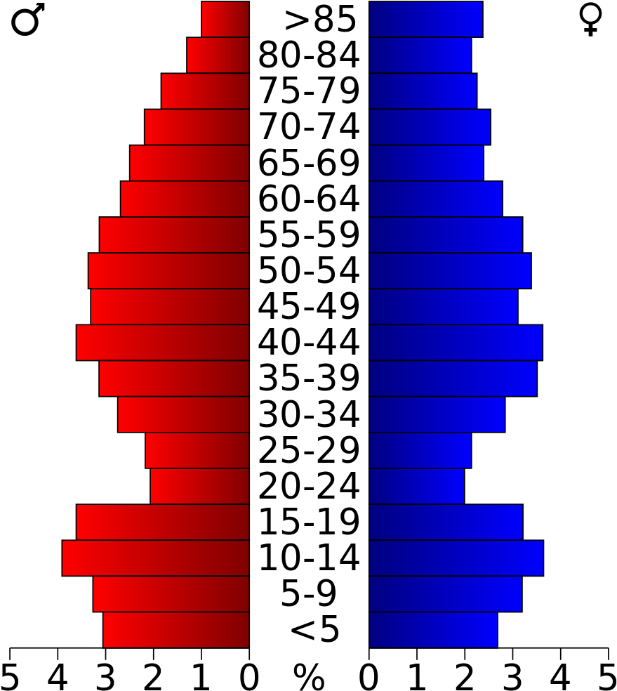 Usa Bosque County, Texas Age Pyramid - Population Pyramid For California Clipart (887x1023), Png Download