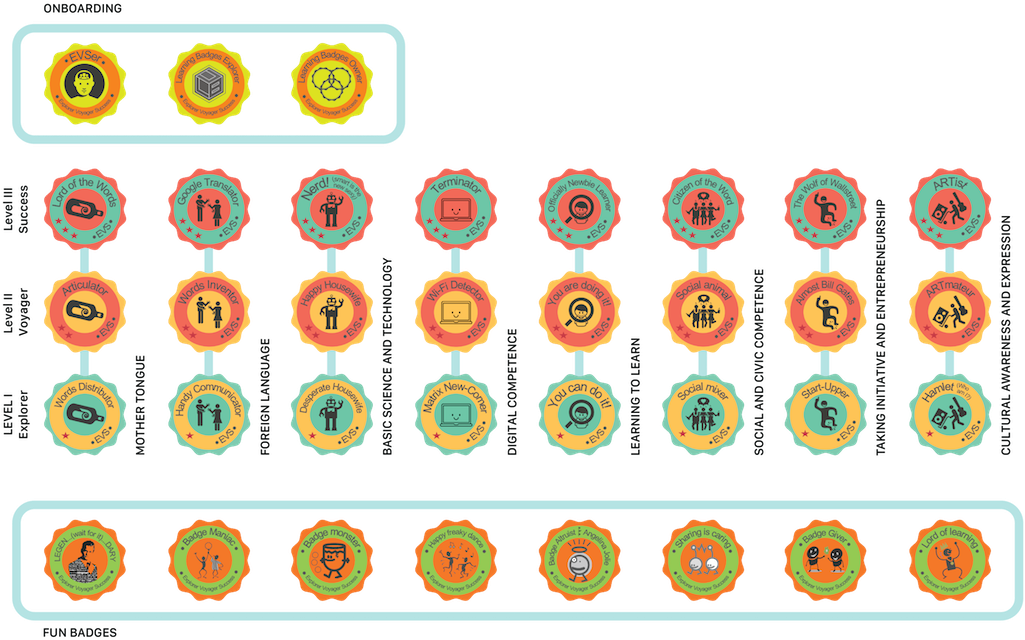 When Volunteers Start Their Evs, They Work On Implementing - Level Up Badges Clipart (1024x649), Png Download