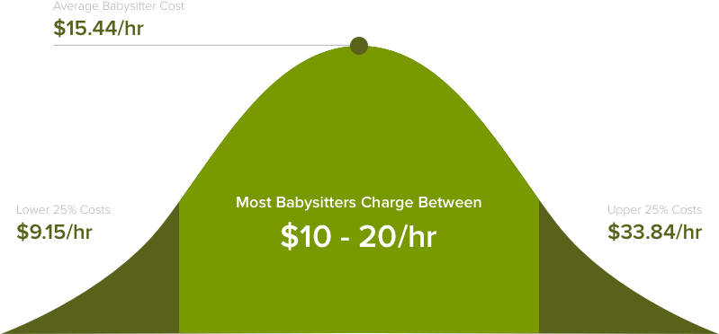 Having A Babysitter Can Be Super Helpful For Families - Babysitting Prices Clipart (803x384), Png Download