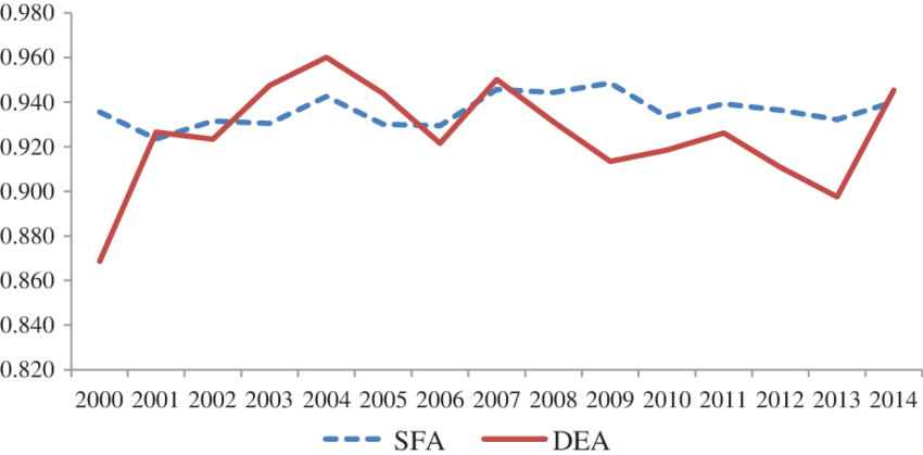 Cost Efficiency Estimated By Sfa And Dea - Plot Clipart (850x419), Png Download