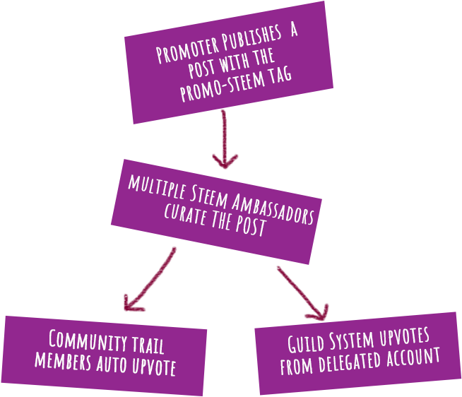 Steem Ambassadors - Poster Clipart (740x619), Png Download