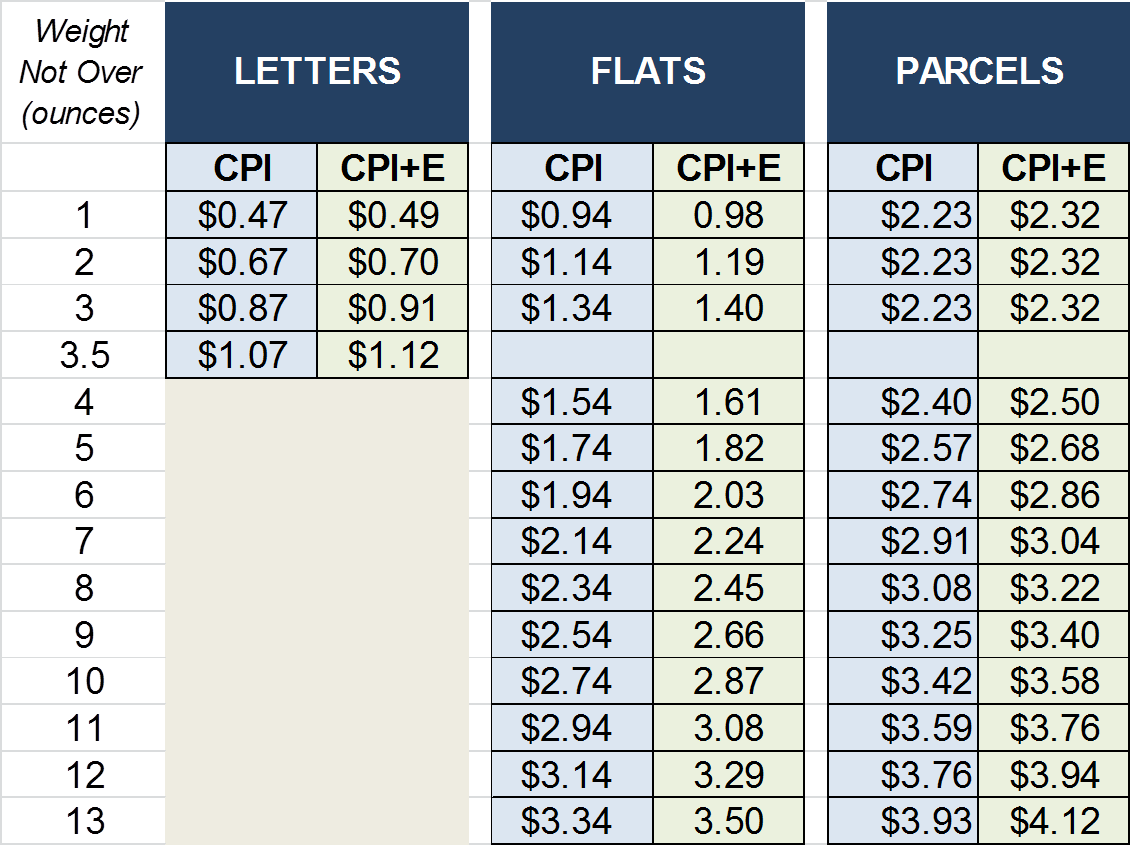 Retail Fcm Updated - Postage Rate Chart Printable 2018 Clipart (1131x846), Png Download