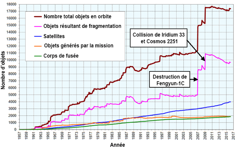 Number Space Debris Mars 2016 Fr - Monthly Number Of Objects In Earth Orbit Clipart (800x510), Png Download