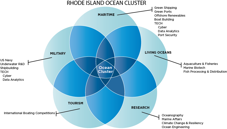 Blue Economy - Rhode Island Economy 2018 Clipart (928x529), Png Download