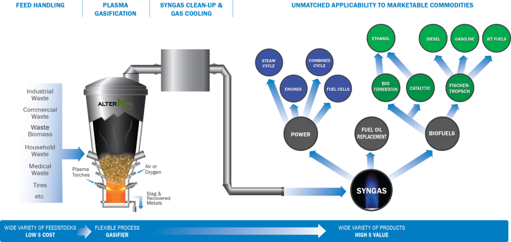 Plasma Gasification Solution - Plasma Gasification Clipart (1024x486), Png Download