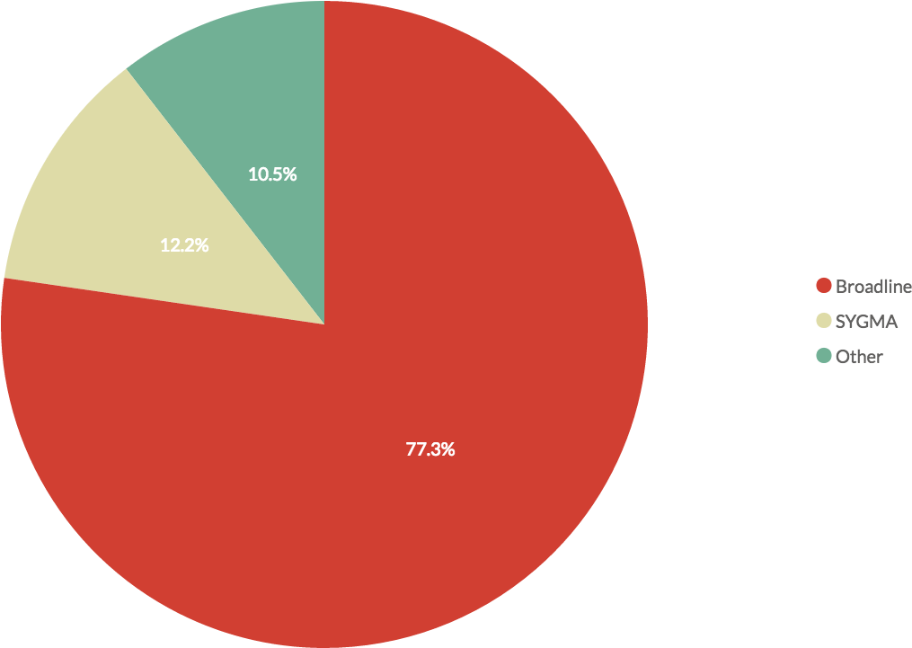 Percentage Of Total Sales Revenue By Business Segment - Circle Clipart (1200x800), Png Download