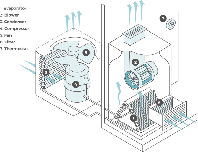 Parts Of A Central Ac Unit - Central Ac Fan Clipart (670x514), Png Download