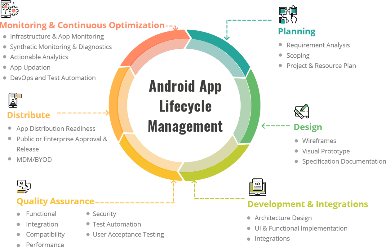 Android App Lifecycle Management - Android App Development Life Cycle Clipart (1245x797), Png Download