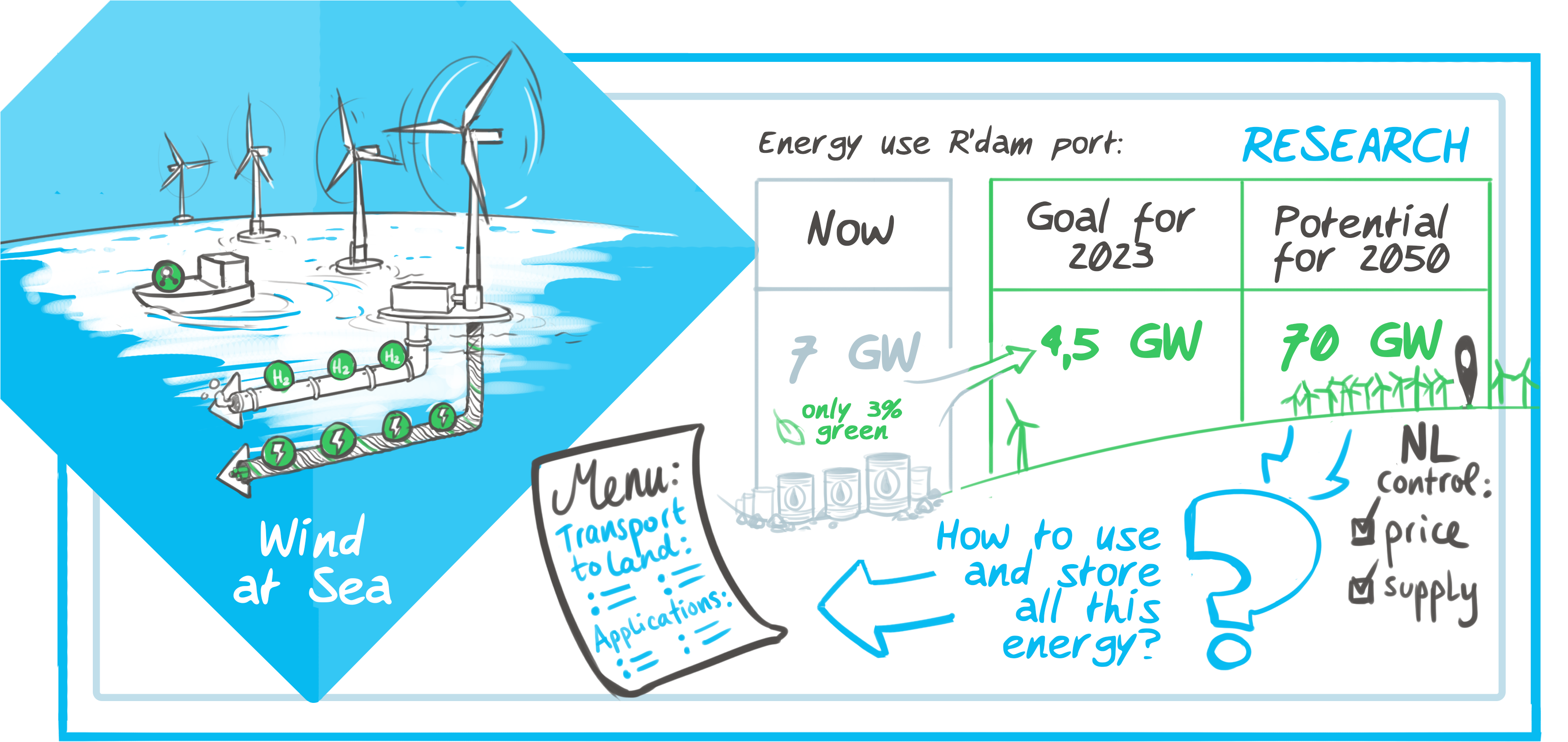 By 2015, Wind Energy, Mainly Generated In Shore Areas, - Get Flow Work Of Trucking Clipart (3446x1780), Png Download