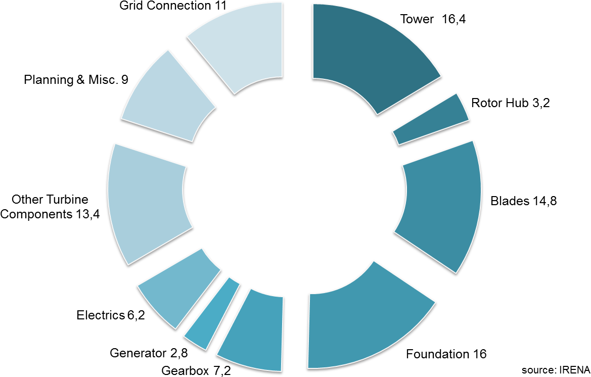 Capital Costs Breakdown Of Conventional Wind Energy - Wind Turbine Tower Cost Breakdown Clipart (1216x829), Png Download