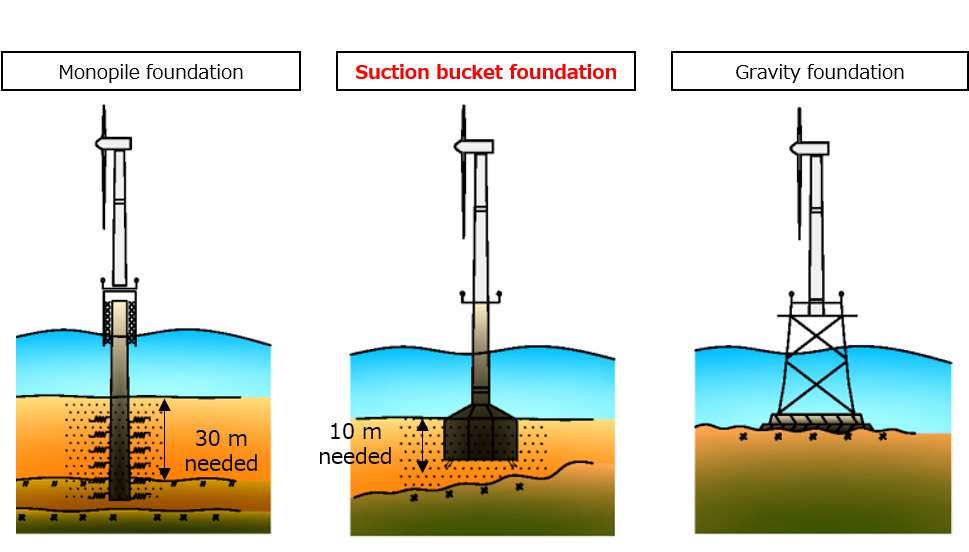 Hitachi Zosen Has Worked To Develop Its Wind Farm Business - Suction Bucket Foundation Offshore Wind Clipart (968x567), Png Download