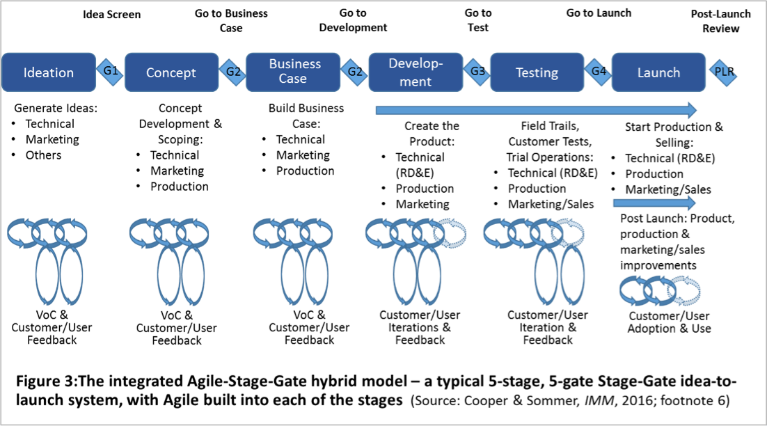 Gestión De Ideas - Modelo Stage Gate Ejemplo Clipart (1102x612), Png Download