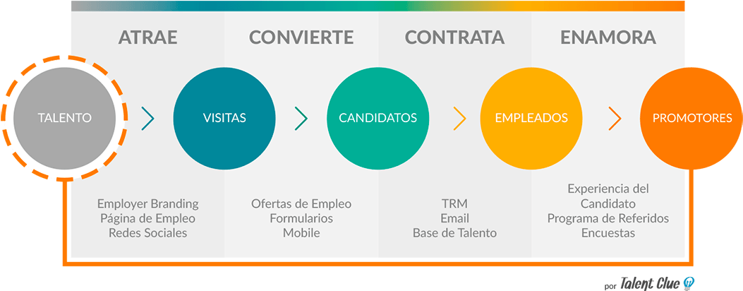 Inbound Recruiting - Candidate Experience Flow Clipart (1070x411), Png Download