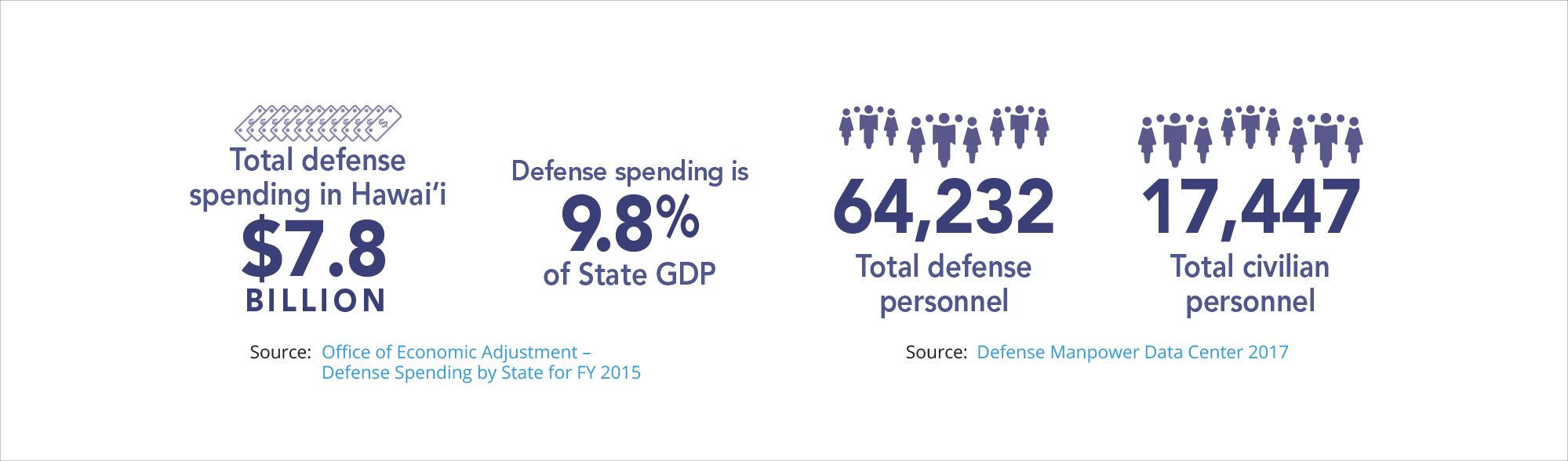 Hawaii Defense Economy - Hawaii Economy 2017 Clipart (1999x588), Png Download