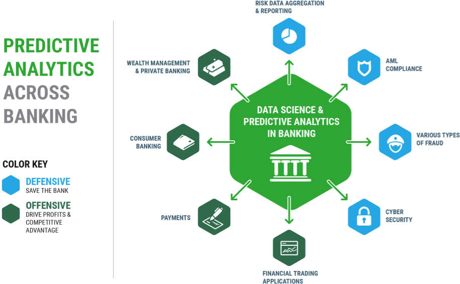 Illustration Predictive Analytics And Big Data Are - Predictive Analytics In Banking Clipart (968x616), Png Download