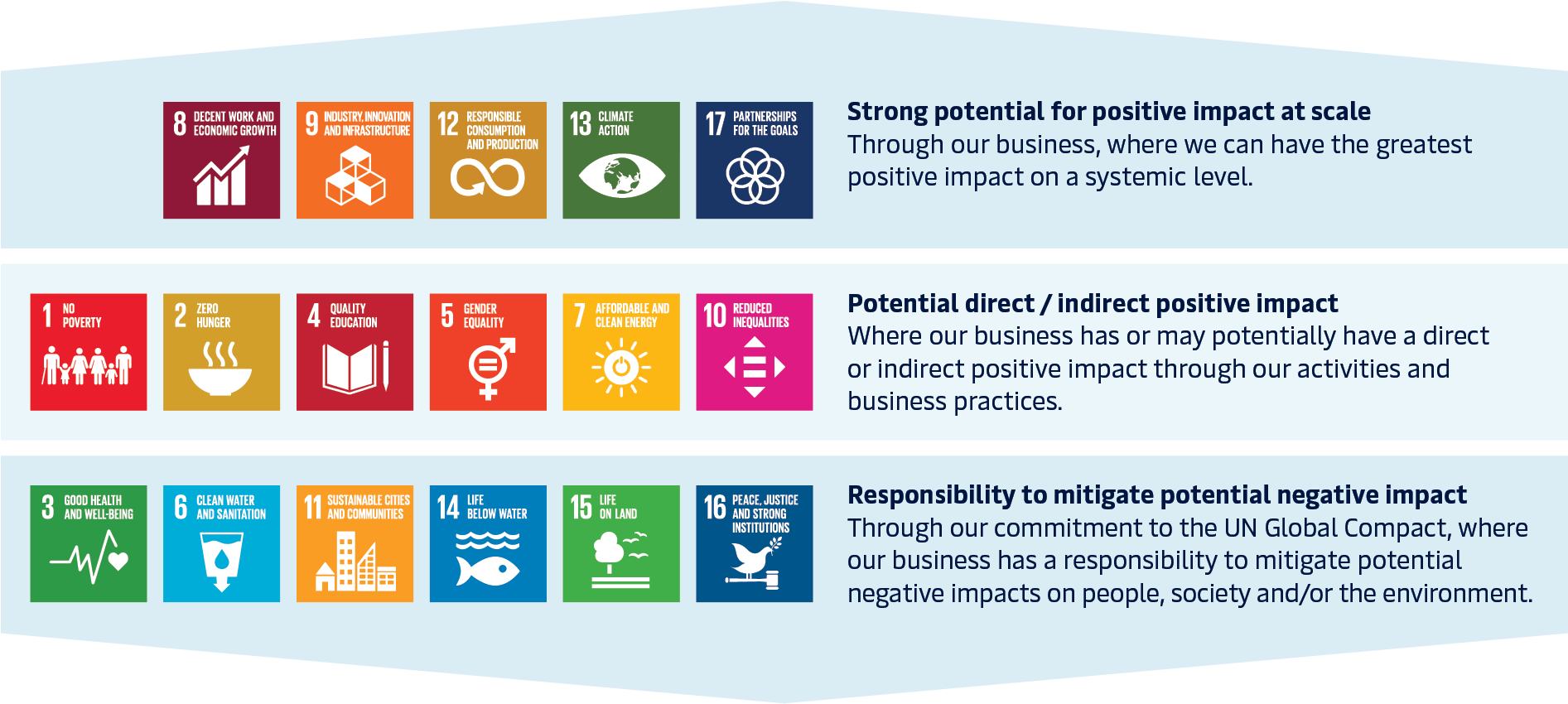 How A - P - Moller - Maersk Connects To The Un Sustainable - Global Goals Clipart (1922x882), Png Download
