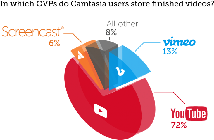 Screencast Hosting Pie Chart - Youtube Clipart (855x541), Png Download
