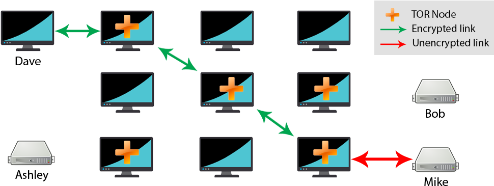 How Does Tor Work - Vpn Vs Tor Clipart (1003x417), Png Download