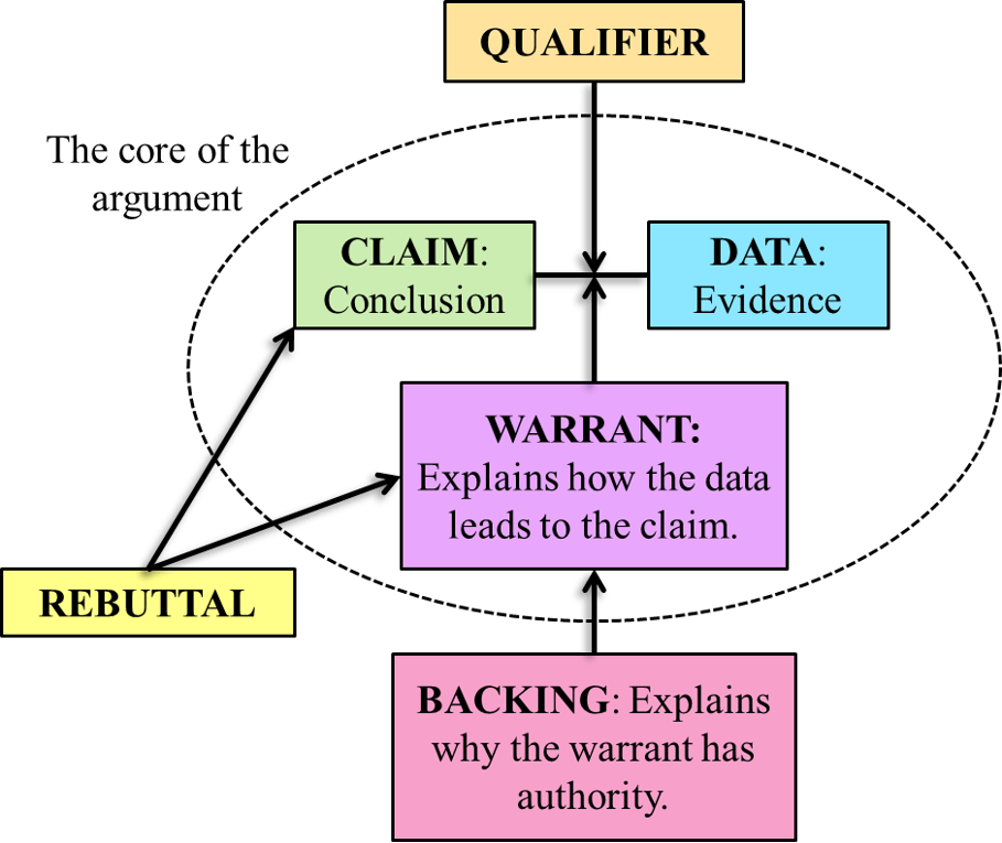 Ever Since I Read About The Toulmin Model Of Argument, - Toulmin's Framework Clipart (909x765), Png Download
