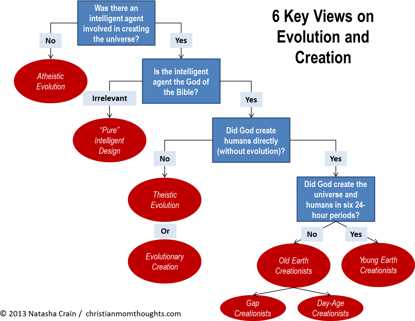 Creation And Evolution Basics Part - Creationism Vs Evolution Diagram Clipart (1427x1097), Png Download