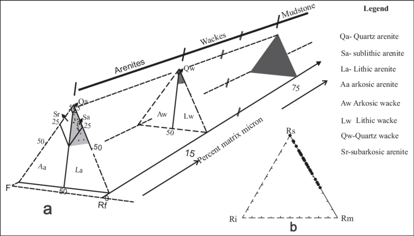 A) Classification Of The Sandstone - Triangle Clipart (850x484), Png Download