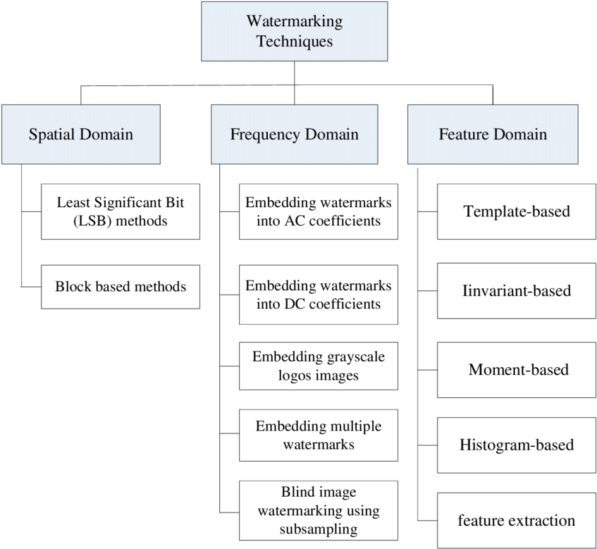 1 Classification Of Existing Image Watermarking Techniques - Black-and-white Clipart (850x794), Png Download