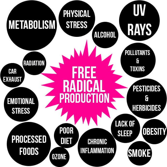 Sources Of Free Radicals - Free Radical Production Clipart (698x698), Png Download