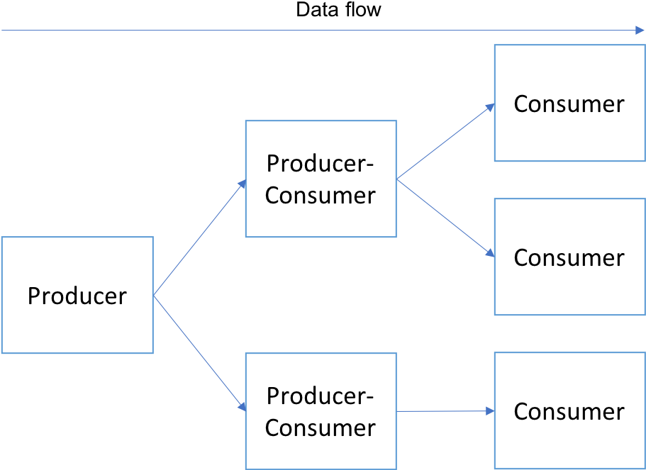 Stages Are Data-exchange Steps That Send And/or Receive - Obligaciones Positivas Y Negativas Clipart (920x677), Png Download
