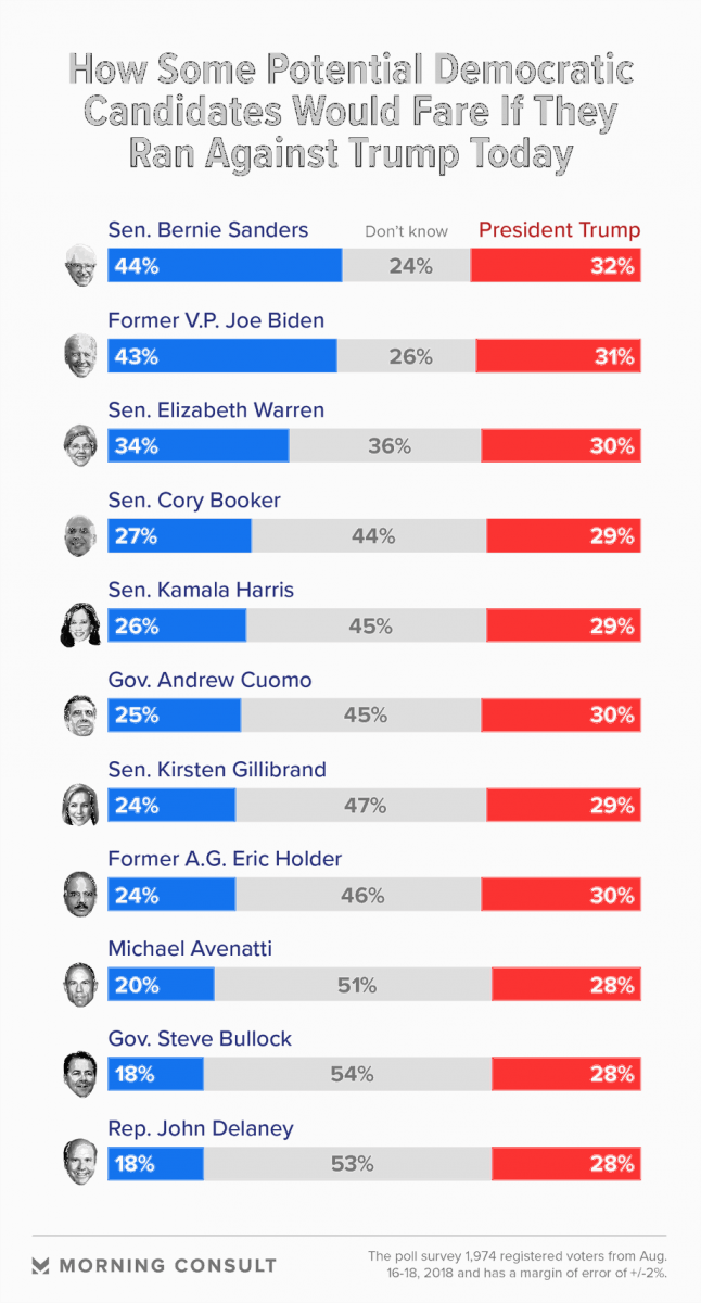 Jessica Corbett / Common Dreams - Bernie Sanders Polls 2020 Clipart (646x1200), Png Download