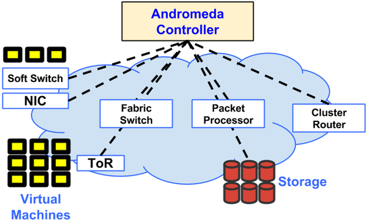 Zdnet Google Cloud Platform Andromeda - Google Sdn Clipart (770x507), Png Download