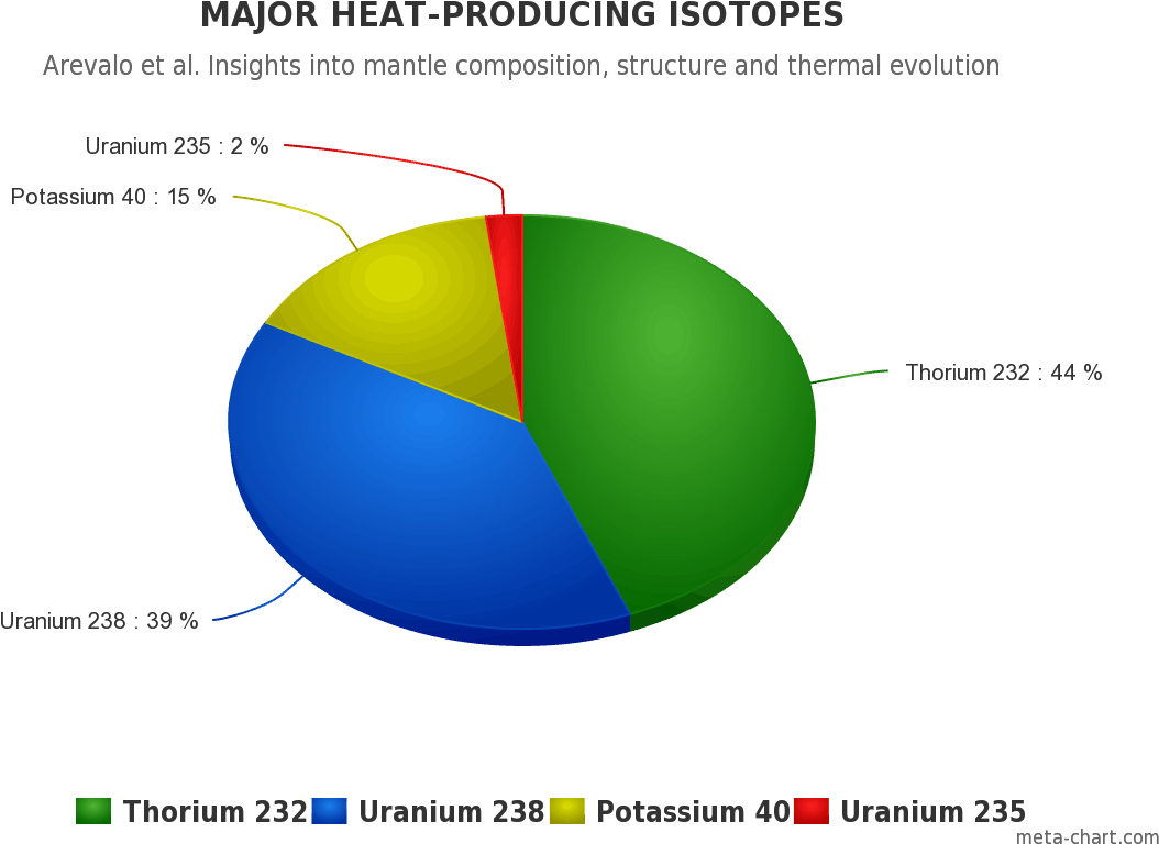 Share Of Major Heat-producing Isotopes On The Heating - Most Common Isotope Of Uranium Clipart (1200x800), Png Download