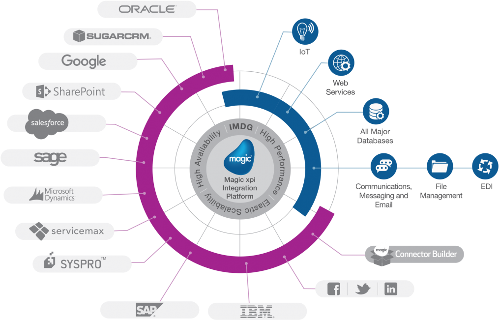 Magic Software Launches Global Integration Channel - Magic Xpi Clipart (1200x828), Png Download