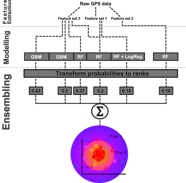 Schematic Illustration Of Our Modelling Process - Circle Clipart (636x625), Png Download