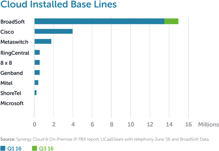 Deployed Globally An Industry Leading Milestone That - Pbx Market Share 2018 Clipart (952x671), Png Download